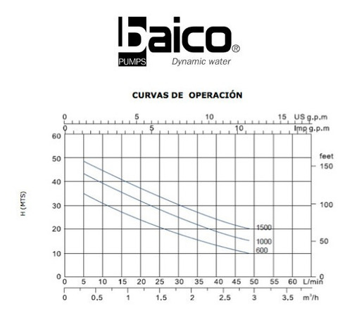 Imagen 2 de 6 de Bomba Centrífuga De Acero Inoxidable 1/2 Hp Marca Baico