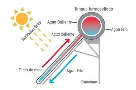 Termotanque Solar 300 Lt+controlador Electronico+resistencia