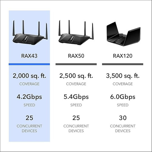 Netgear Nighthawk Router Wifi 6 (rax43) Ax4200 Ax5 (usado) (Usado)