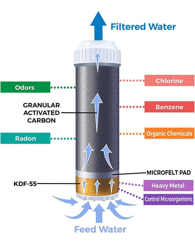 Premier Kdf 55 Cartucho De Filtro De Carbono De Cáscara De C
