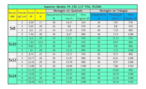 Imagem 2 de 2 de Aspersor Plona Pa 150 Rosca 1.1/2 Bocal 5x14 Alcance 32m