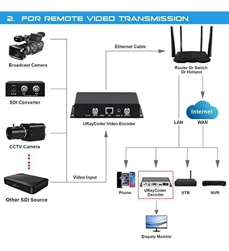 Codificador Uraycoder Hevc H.265 H.264 Sd Hd 3g Sdi A Ip Ipt