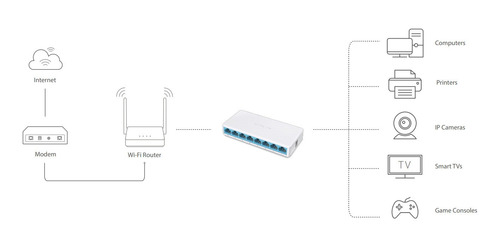 Switch De Escritorio 8 Puertos 10/100mbps Ms108 Mercusys