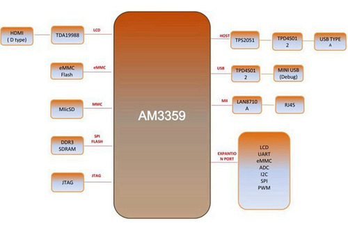 Para Beaglebone Bb Black Embedded Am3358 Cortex-a8 512 Mb Dd