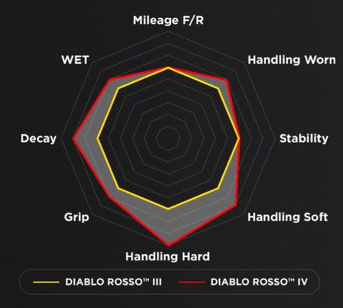 Cubierta Pirelli 190/55ZR17M/CTL DIABLO ROSSO IV Trasero