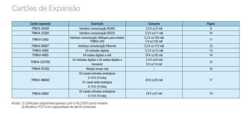 Cartão Expansão Clp Weg Tpw04-4dbd Com 4 Entradas Digitais