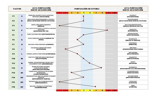 Test Personalidad 16 Pf (cattell) Abreviado, En Excel