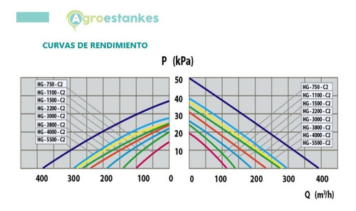 Imagen 8 de 8 de Blower De 3 Hp Trifásico Referencia Hg-2200 C2 Agrair