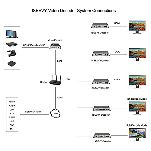 Decodificador De Video Iseevy Rtmp Srt Rtsp Rtp Udp Http