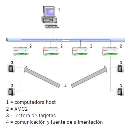 Bosch A_apcamc24wcf - Amc2 Modulo De Control De Acceso De 1