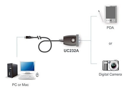 Adaptador Usb A Pda/serial (db9) Uc232a De Aten Con Unidad D
