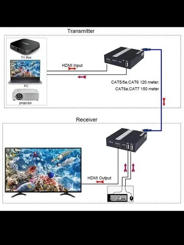 Extensor Hdmi+ Usb Por Rj-45