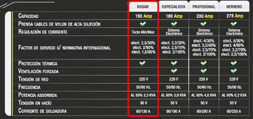 Imagen 3 de 8 de Soldadora Dogo Nacional Hogar 150 150amp
