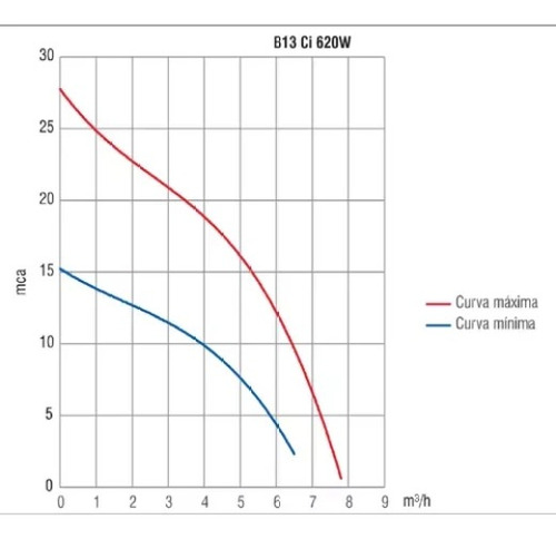 Bomba Solar Superfície Centrífuga Thebe B-13 Ci 620w 76v