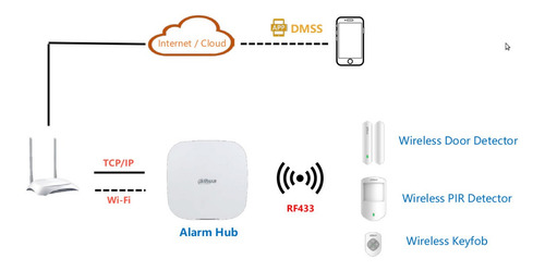 Imagen 2 de 2 de Kit Alarma Inalámbrica Dahua Ideal Para Departamentos