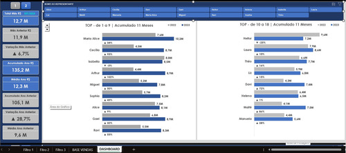 Dashboard De Vendas E Gráfico De Ranking