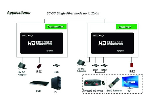 Extensor Hdmi Por Fibra Óptica Netcom Hasta 20km