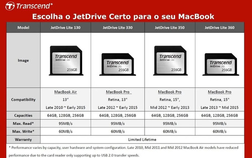 Imagem 2 de 2 de Transcend Jetdrive Lite 130 128gb Cartão Memória Macbook Air
