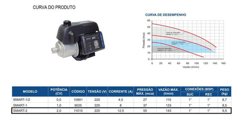 Bomba Centrifuga Com Inversor De Frequencia Smart 2cv 220v A