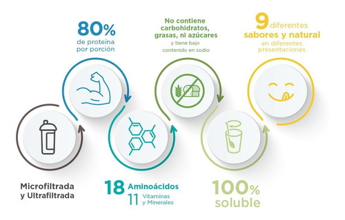 Imagen 3 de 9 de Wp100 Bote De 1400 G - 0 Carbs Y 0 Grasas
