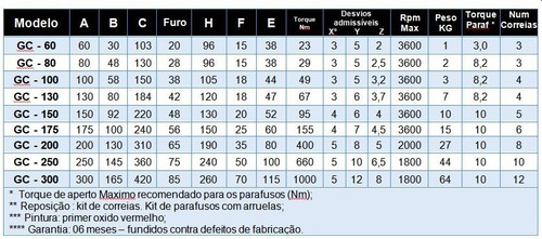 Imagem 5 de 6 de Acoplamento Flexível De Correias - Gc 80 - Entrega Rápida
