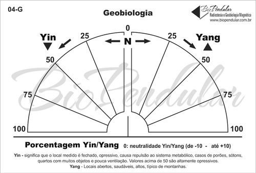 Gráfico De Pesquisa - Geobiologia - Porcentagem Yin/yang