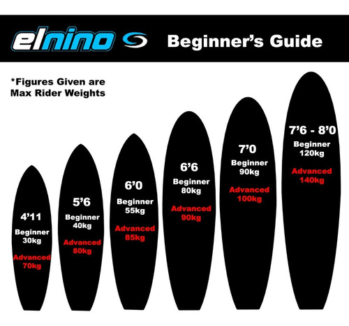 Imagen 3 de 3 de Tabla De Surf Softboard Elnino 7.0 - Ideal Para Aprender