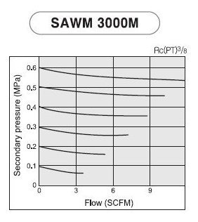 Pneumaticplus Saw3000 N03bdg Mep Filtro Aire Regulador