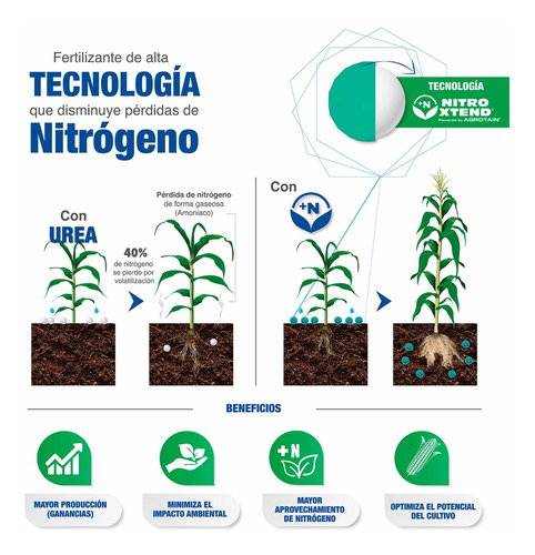 Imagen 5 de 8 de Urea Verde Liberación Lenta- Ideal Césped Planta Verdes 10kg