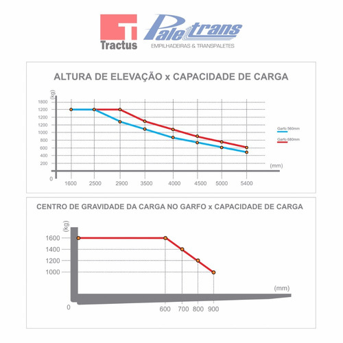 Empilhadeira Elétrica Paletrans Fast - 1.600kg - 4,5m - Nova