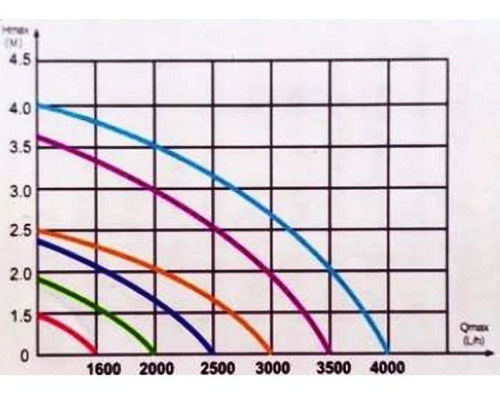 Imagem 5 de 5 de Bomba Submersa Recalque Aquário Wf-4000 Wfish 4000l/h Lago
