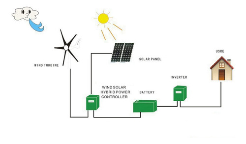 Generador Eólico 1600w 5 Palas 24v Azul Dínamo