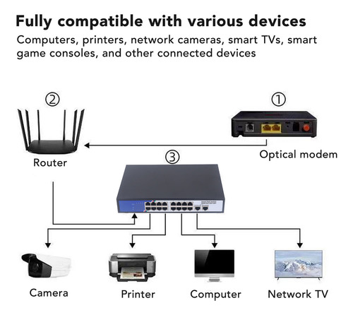 Hub De Red Doméstica Inteligente Ethernet De 18 Puertos