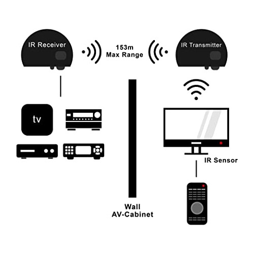 Repetidor Extensor De Infrarrojos Inalámbrico Tnp - Control