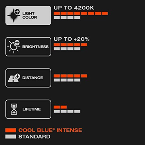 Imagem 7 de 8 de Lampada Farol H11 Osram Luz Efeito Xenon Cool Blue Intense