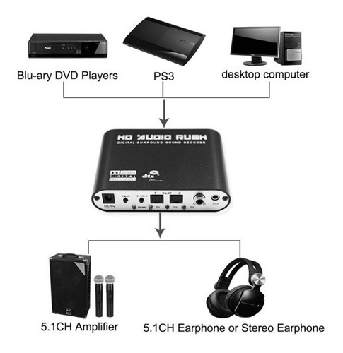 Decodificador 5.1 Canales Dts Ac3 Auxiliar Toslink