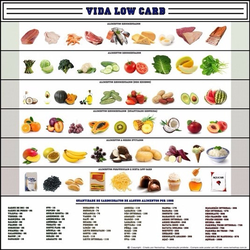 Poster Dieta Low Carb 65x65cm Tabela Carboidratos Alimentos