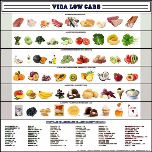 Poster Low Carb 60x60cm Tabela Proteinas - Enfeite Para Copa