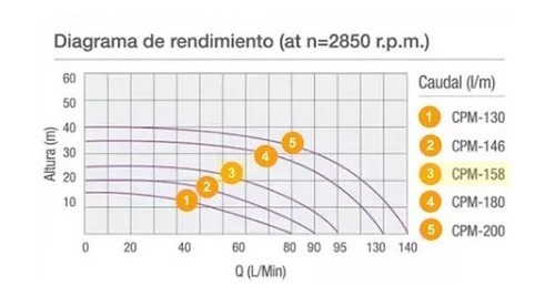 Imagen 3 de 10 de Bomba Centrífuga Lüsqtoff Cpm158 1hp Naranja 50hz 220v