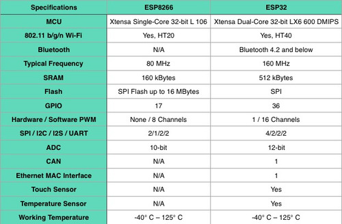 Tarjeta Desarrollo Esp32s Esp32 Wifi Bluetooth Mejor Nodemcu