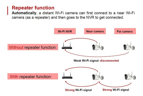 Imagen 3 de 5 de Kit Ip Inalámbrico 1080p Nvr 4ch 4 Cam Bala Exterior, Hd 1tb