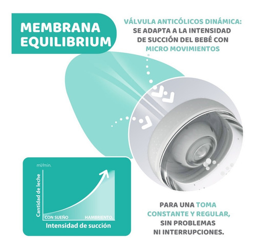 Mamadera Chicco Perfect 5 Anti Cólicos 150 Ml Color Blanco