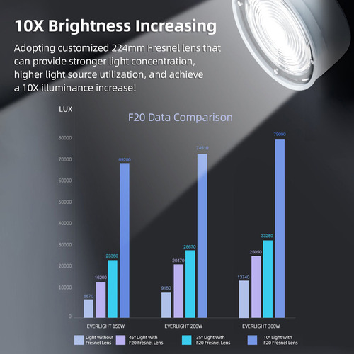 // Lente Fresnel Para Enfoque Óptico De 10° A 45° Con