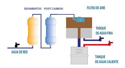 Imagen 3 de 5 de Alquiler Dispenser De Agua Frio Calor A La Red Con Filtros