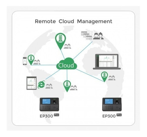 Control Reloj Horario Personal Anviz Huella Ep300 Pro Cloud
