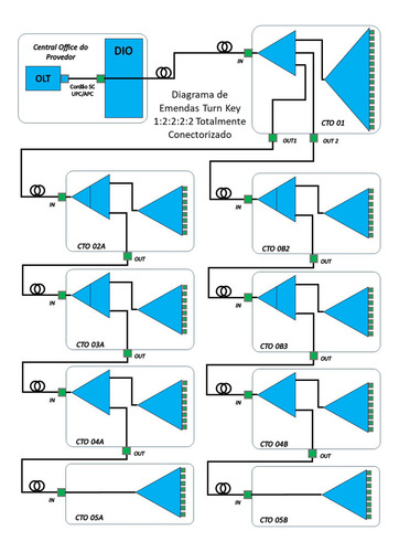 Kit Projeto Turn Key Ftth 1:2:2:2:2 - 80 Portas +