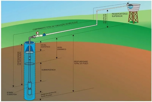 Bomba Submersa Caneta Palito 4 Polegadas 1 Hp Lorben 110v