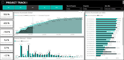 Tablero Power Bi | Control Total De Tus Proyectos