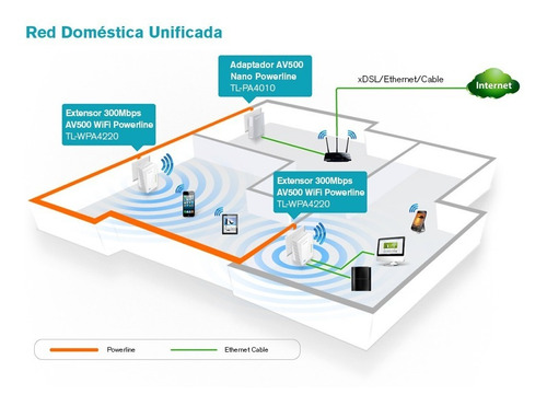 Imagen 10 de 10 de Kit Extensor Powerline Wifi Av600 A 300 Mbps Tl-wpa4220kit