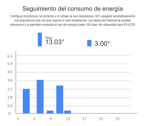Enchufe Inteligente Sonoff S31 Wifi Alexa Google